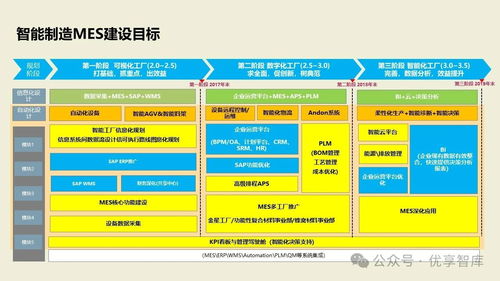 數(shù)字化智能工廠MES項目實施建設(shè)方案 PLM、NX、ERP、MES、TIA及WMS供應(yīng)鏈管理集成
