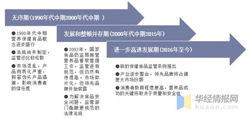 2020年中國(guó)保健食品市場(chǎng)現(xiàn)狀 監(jiān)管趨嚴(yán)，助力‘健康中國(guó)’建設(shè)